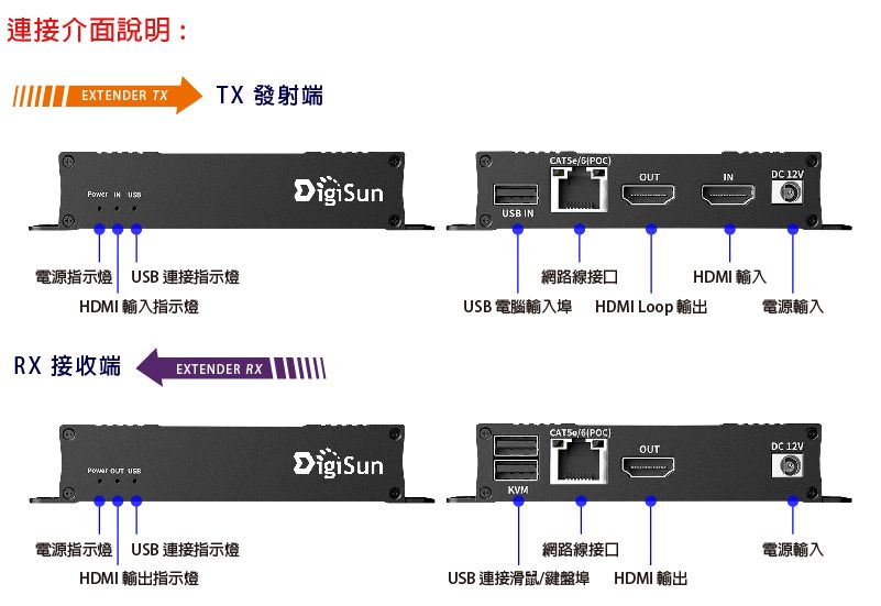 連接介面說明:EXTENDER TXTX 發射端  電源指示燈  連接指示燈HDMI 輸入指示燈RX 接收端EXTENDER RX  USB電源指示燈USB 連接指示燈HDMI 輸出指示燈DigiSunOUTIN 12VUSB IN網路線接口HDMI 輸入電源輸入USB 電腦輸入埠 HDMI Loop 輸出DigiSunKVMPOC)OUTDC 12V網路線接口USB 連接滑鼠/鍵盤埠 HDMI 輸出電源輸入