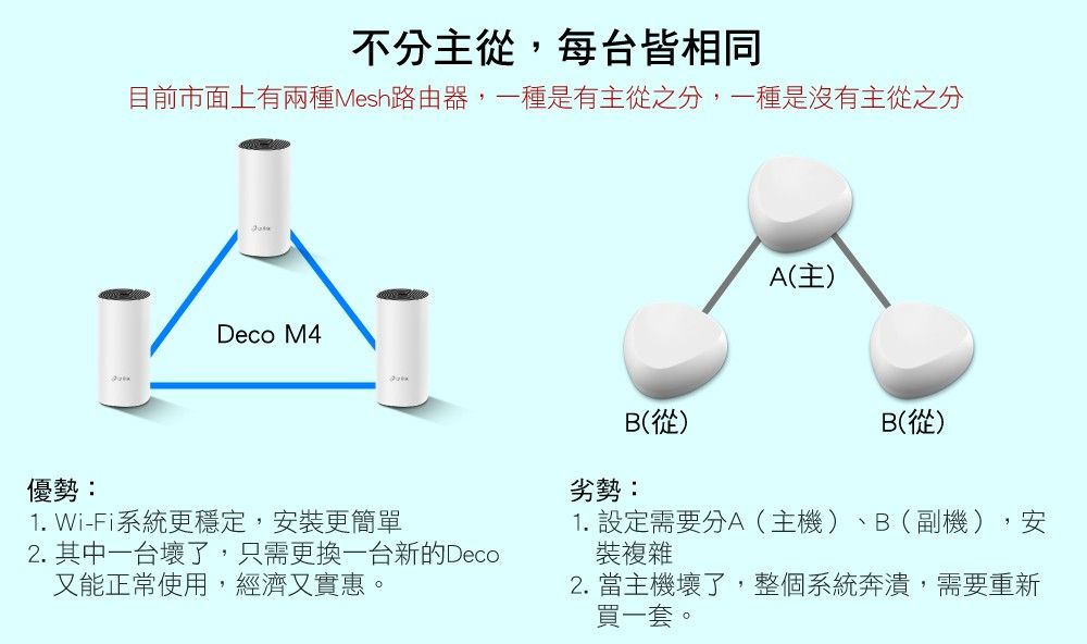 不分主從,每台皆相同目前市面上有兩種Mesh路由器,一種是有主從之分,一種是沒有主從之分Deco M4A(主優勢:1. Wi-Fi系統更穩定,安裝更簡單2. 其中一台壞了,只需更換一台新的Deco又能正常使用,經濟又實惠劣勢:B(從)B(從)1. 設定需要分A(主機)、B(副機),安裝複雜2. 當主機壞了,整個系統奔潰,需要重新買一套。。
