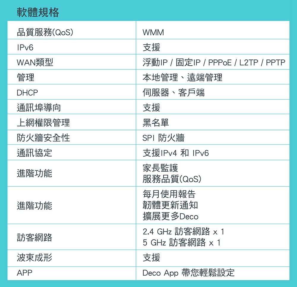 軟體規格品質服務(QoS)IPv6WAN類型管理DHCP通訊埠導向WMM支援浮動IP/固定IP / PPPoE / L2TP / PPTP本地管理、遠端管理伺服器、客戶端支援上網權限管理黑名單防火牆安全性通訊協定進階功能進階功能訪客成形APPSPI 防火牆支援IPv4 和 IPv6家長監護服務品質(QoS)每月使用報告韌體更新通知擴展更多Deco2.4 GHz 訪客網路 5 GHz 訪客網路 支援Deco App 帶您輕鬆設定