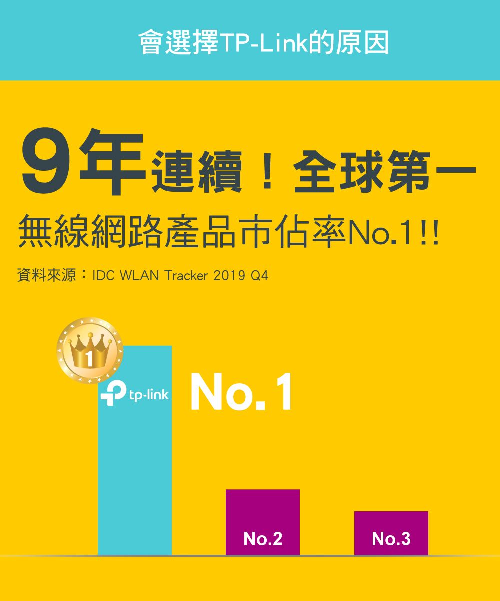 會選擇TP-Link的原因9年連續!全球第一無線網路產品市佔率No.1!!資料來源:IDC WLAN Tracker 2019 Q4tp-linkNo.1No.2No.3