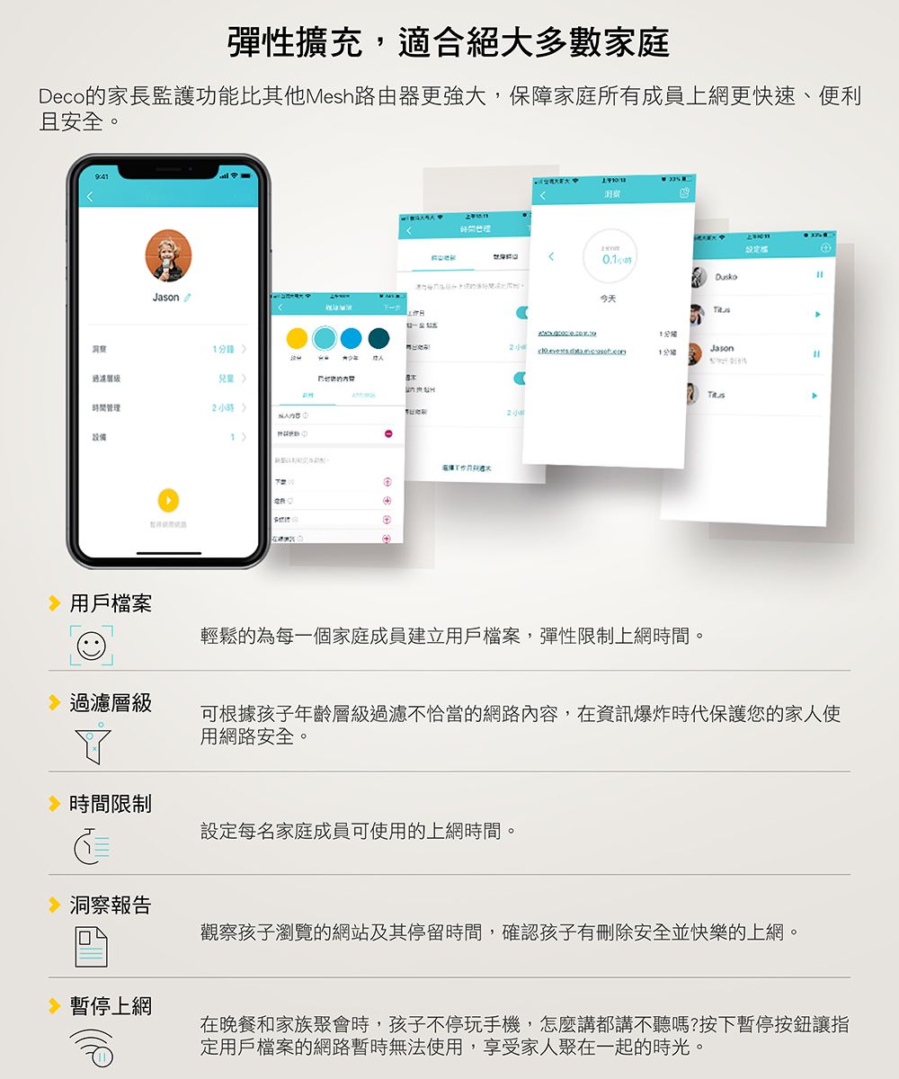 彈性擴充,適合絕大多數家庭Deco家長監護功能比其他Mesh路由器更強大,保障家庭所有成員上網更快速、便利且安全。Jason 間2小時 用戶檔案的洞察時管理 Dusko今天1分鐘Jason輕鬆的為每一個家庭成員建立用戶檔案,彈性限制上網時間。 過濾層級可根據孩子年齡層級過濾不恰當的網路內容,在資訊爆炸時代保護您的家人使用網路安全。時間限制設定每名家庭成員可使用的上網時間。洞察報告觀察孩子瀏覽的網站及其停留時間,確認孩子有刪除安全並快樂的上網。 暫停上網在晚餐和家族聚會時,孩子不停玩手機,怎麼講都講不聽嗎?按下暫停按鈕讓指定用戶檔案的網路暫時無法使用,享受家人聚在一起的時光。