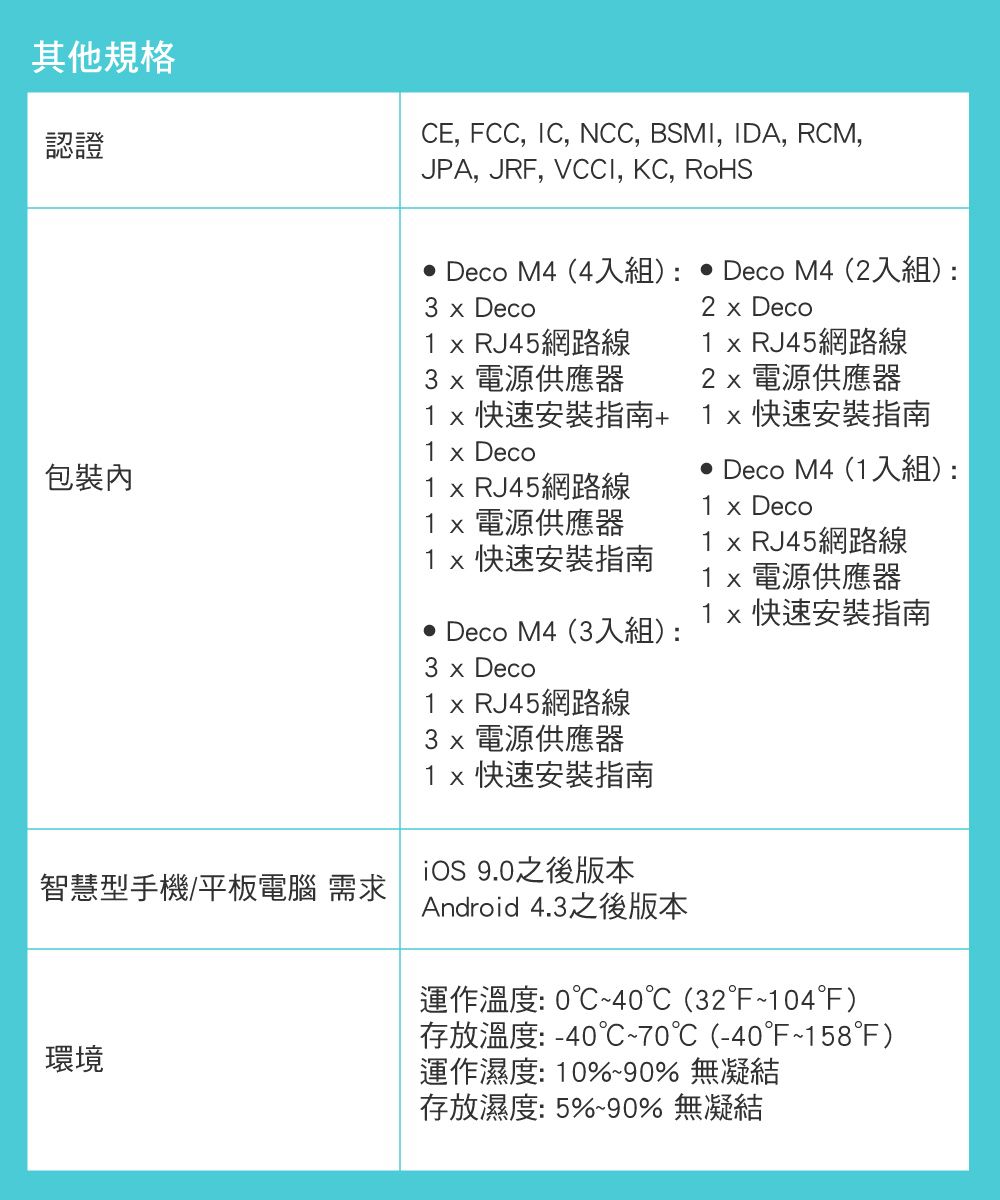 其他規格CE, FCC, IC, NCC, BSMI, IDA, RCM,JPA, JRF, VCCI, KC, RoHS包裝內智慧型手機/平板電腦 需求環境 Deco M4(4入組):  Deco M4(2入組):3  Deco  RJ45網路線3 電源供應器快速安裝指南+  Deco  RJ45網路線 電源供應器 快速安裝指南 Deco M4 (3入組):3 x Deco RJ45網路線3x 電源供應器1x快速安裝指南iOS 9.0之後版本Android 4.3之後版本2 x Deco1 x RJ45網路線 電源供應器1x快速安裝指南 Deco M4 (1入組):1 x Deco1 x RJ45網路線1x電源供應器1x快速安裝指南運作溫度: 0~40℃ (32~104)存放溫度:-40℃~70℃ (-40~158)運作濕度:10%~90% 無凝結存放濕度:5%~90% 無凝結