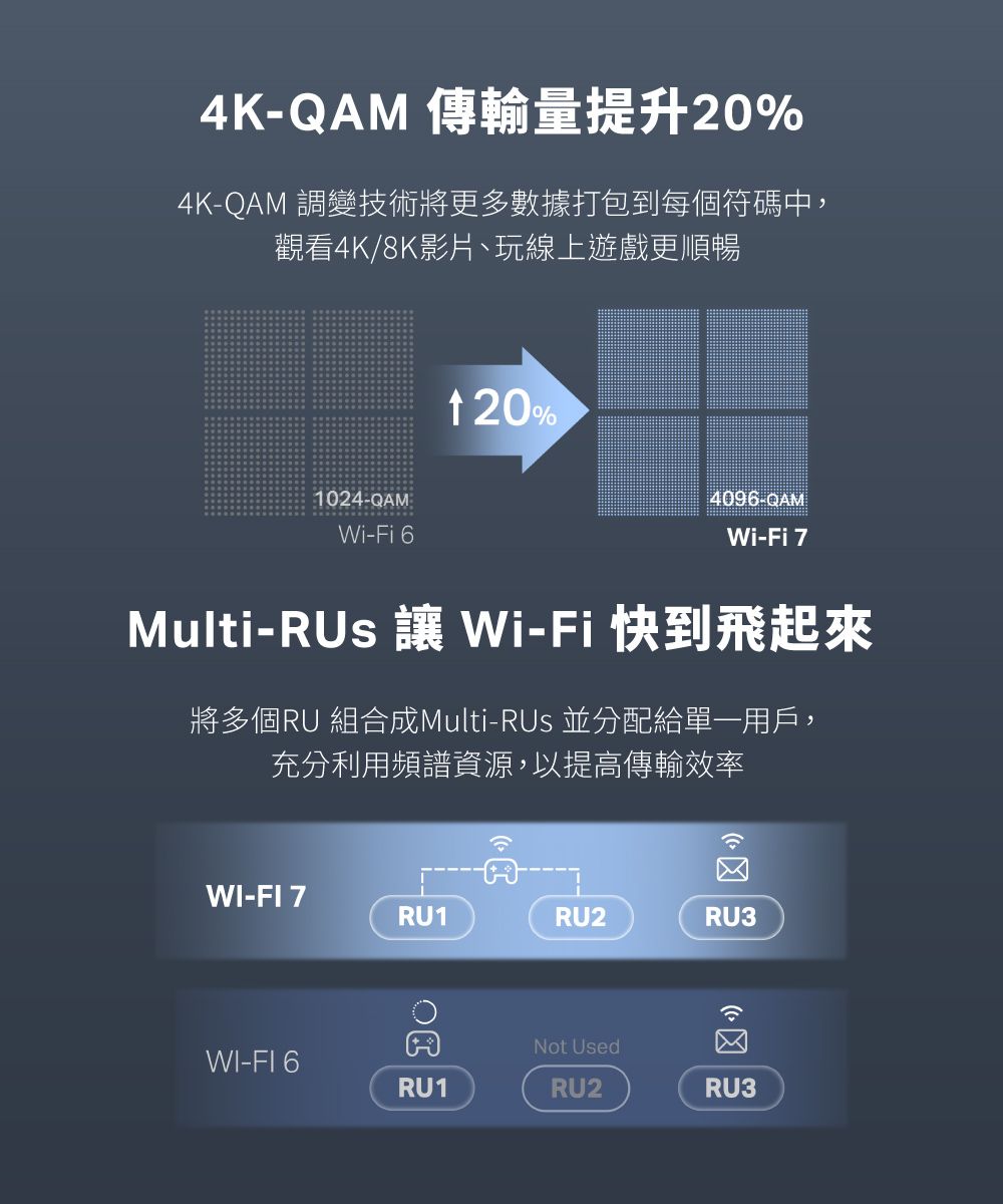4K-QAM 傳輸量提升20%4K-QAM 調變技術將更多數據打包到每個符碼中,觀看4K/8K影片、玩線上遊戲更順暢 20%1024-QAMWi-Fi 64096-QAMWi-Fi 7Multi-RUs  Wi-Fi 快到飛起來將多個RU 組合成Multi-RUs 並分配給單一用戶,充分利用頻譜資源,以提高傳輸效率WI-FI7RU1RU2RU3WI-FI6RU1Not UsedRU2RU3