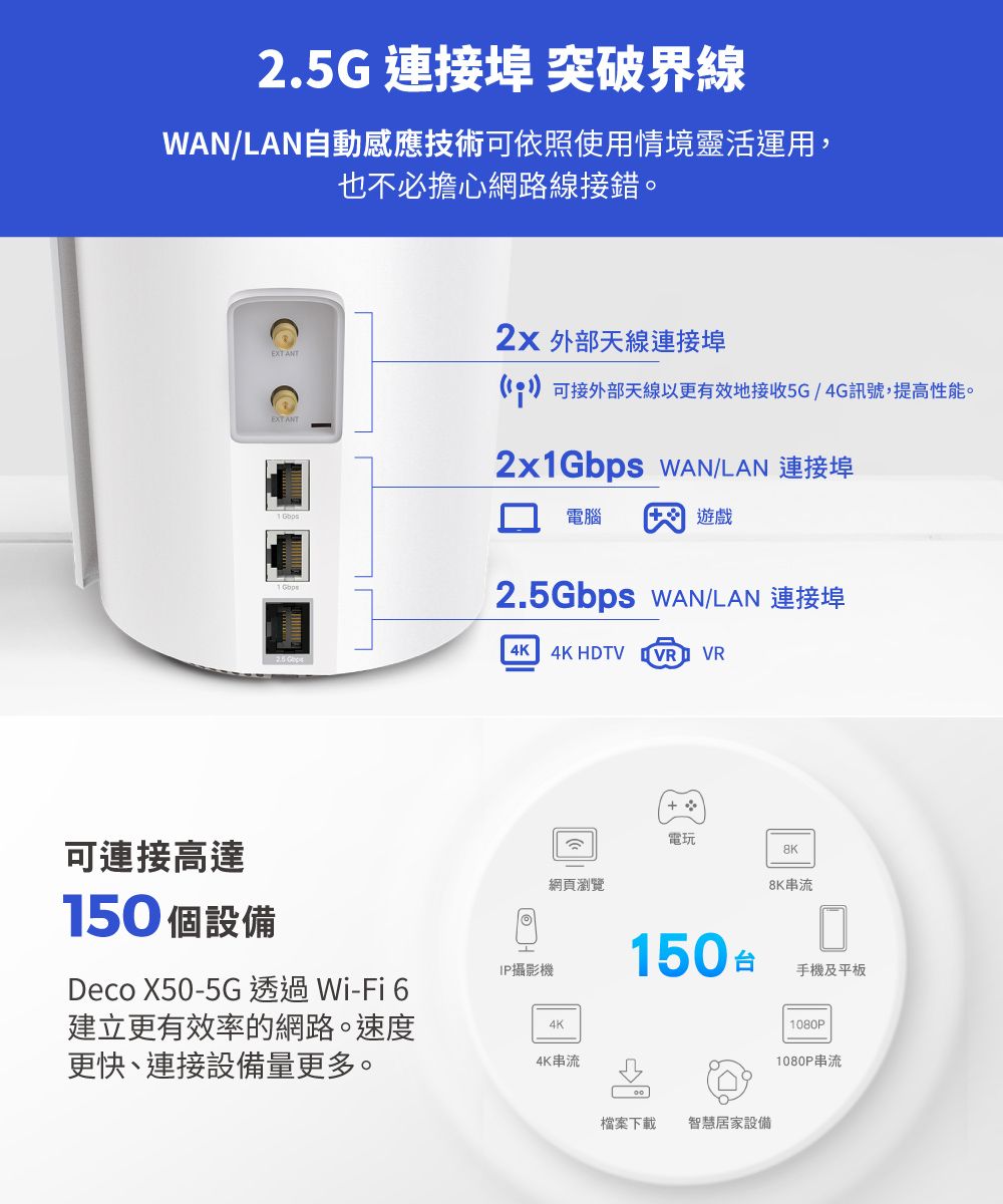 2.5G連接埠 突破界線/LAN自動感應技術依照使用情境靈活運用,也不必擔心網路線接錯。EXTANTEXTANT可連接高達50個設備Deco X50-5G透過 Wi-Fi 6建立更有效率的網路。速度更快、連接設備量更多。 外部天線連接埠1可接外部天線以更有效地接收5G/4G訊號,提高性能。2x1Gbps /LAN 連接埠電腦 遊戲2.5Gbps WAN/LAN 連接埠4K 4K HDTVVR VRIP攝影機電玩8K網頁瀏覽8K串流4K4K串流150台檔案下載智慧居家設備手機及平板1080P1080P串流