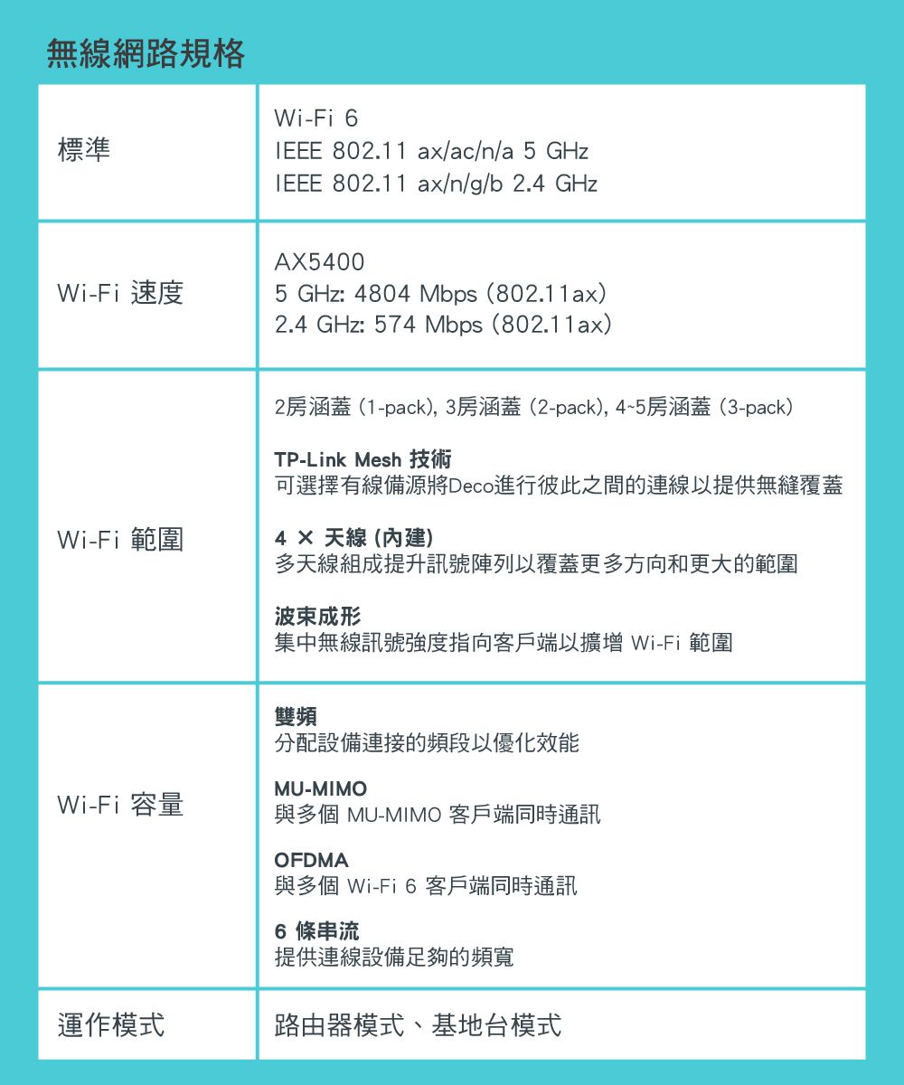 無線網路規格標準Wi-Fi 6 802.11 ax/ac/n/a 5 GHz 802.11 ax/n/g/b 2.4 GHzAX5400Wi-Fi速度5 GHz: 4804 Mbps (802.11ax)2.4 GHz: 574 Mbps (802.11ax)2房涵蓋(1-pack),3房涵蓋(2-pack),4~5房涵蓋(3-pack)TP-Link Mesh 技術可選擇有線備源將Deco進行彼此之間的連線以提供無縫覆蓋Wi-Fi範圍4 天線(內建)多天線組成提升訊號陣列以覆蓋更多方向和更大的範圍成形集中無線訊號強度指向客戶端以擴增 Wi-Fi 範圍雙頻分配設備連接的頻段以優化效能MU-MIMOWi-Fi 容量與多個 MU-MIMO 客戶端同時通訊OFDMA與多個 Wi-Fi 6客戶端同時通訊6 條串流提供連線設備足夠的頻寬運作模式路由器模式、基地台模式
