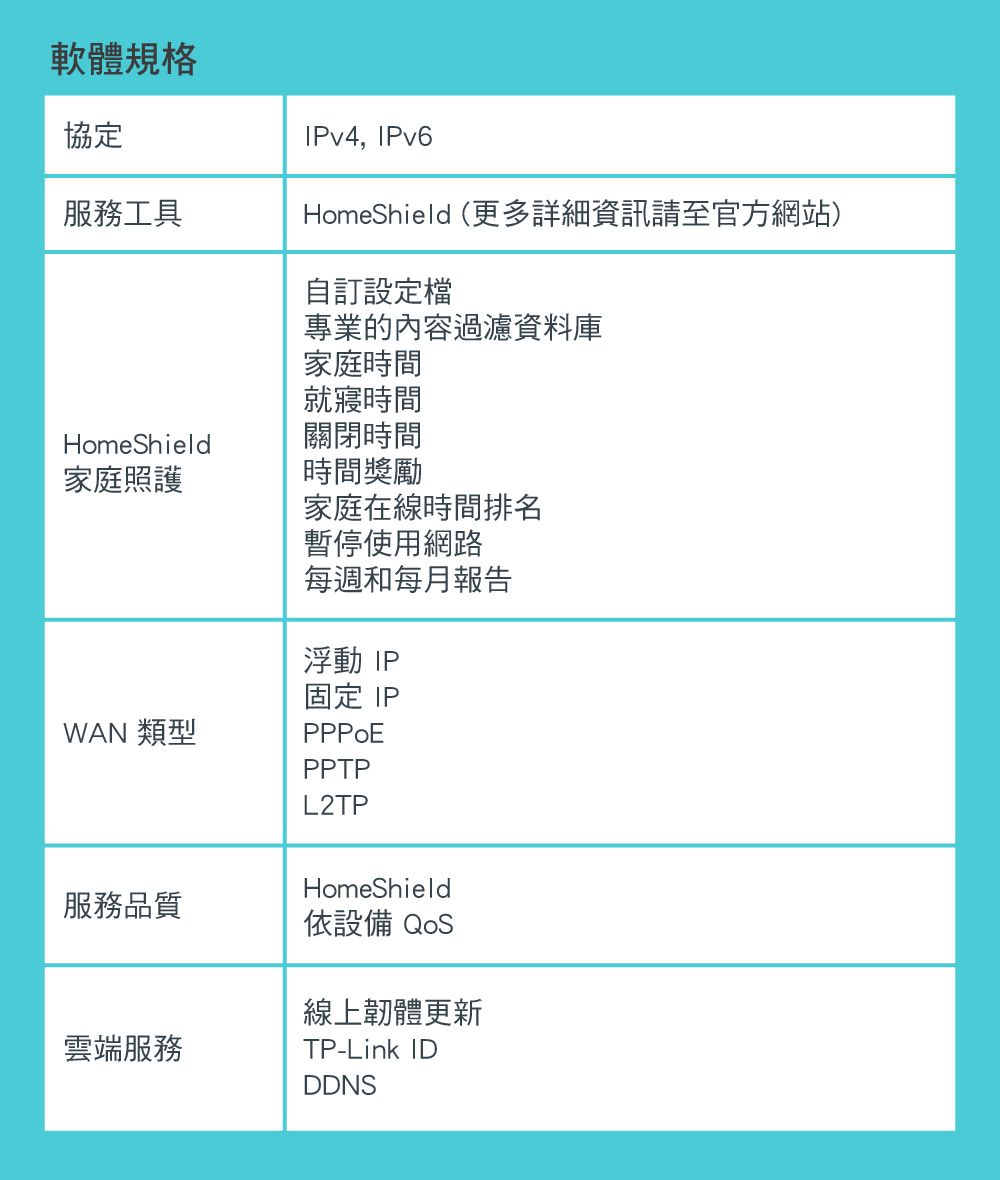 軟體規格協定服務工具IPv4, IPv6HomeShield (更多詳細資訊請至官方網站)自訂設定檔專業的內容過濾資料庫家庭時間就寢時間關閉時間HomeShield家庭照護時間獎勵家庭在線時間排名暫停使用網路每週和每月報告浮動IP固定 IPWAN 類型PPTPL2TPHomeShield服務品質依設備 雲端服務線上韌體更新TP-Link IDDDNS