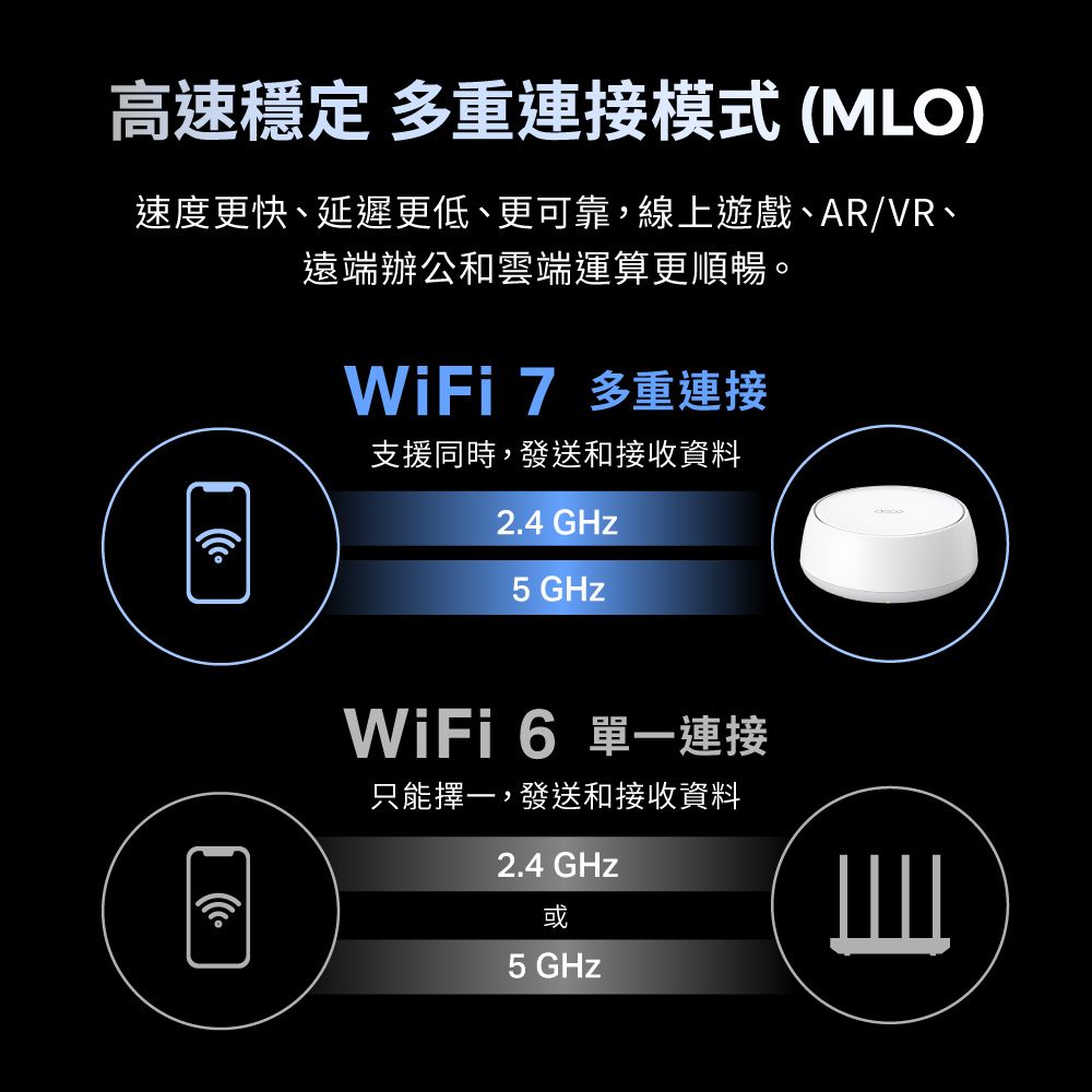 高速穩定 多重連接模式 (MLO)速度更快、延遲更低、更可靠,線上遊戲、AR/VR、遠端辦公和雲端運算更順暢。WiFi 7 多重連接支援同時,發送和接收資料2.4 GHz5 GHzWiFi 6 單一連接只能擇一,發送和接收資料2.4 GHz或5 GHz